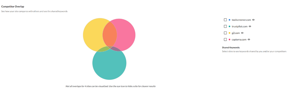 Competitor Overlap Venn diagram comparing shared keywords across sites
