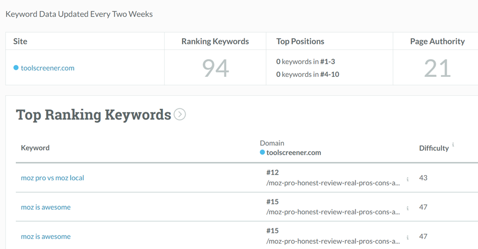 Top Competing Content table showing competitor URLs and keyword counts