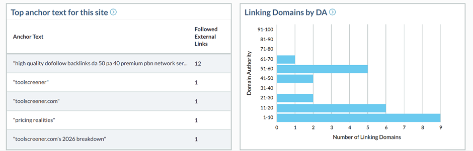 Top anchor text table and linking domains by Domain Authority chart
