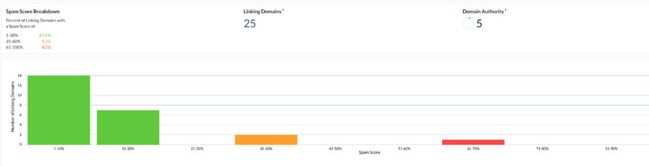 Spam Score breakdown chart showing linking domains by spam risk percentage
