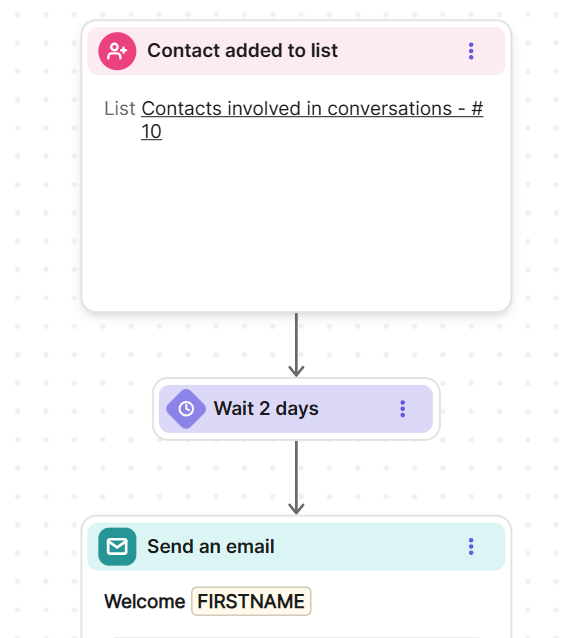 Brevo automation workflow showing a welcome sequence: contact joins list, waits 2 days, then receives an email 
