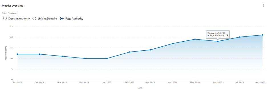 Page Authority trend chart over a 12-month period in Moz Pro