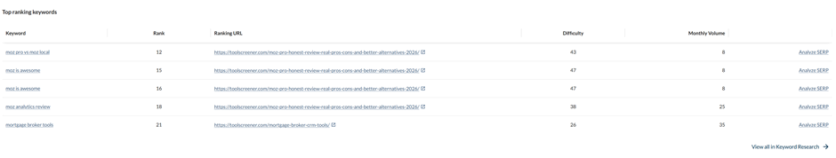 Table of top ranking keywords with rank, URL, difficulty, and volume in Moz Pro